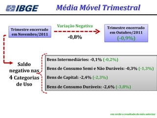 Média Móvel Trimestral

                       Variação Negativa       Trimestre encerrado
Trimestre encerrado
em Novembro/2011                                em Outubro/2011
                            -0,8%                       (-0,9%)



                  Bens Intermediários: -0,1% (-0,2%)
   Saldo
                  Bens de Consumo Semi e Não Duráveis: -0,3% (-1,3%)
negativo nas
4 Categorias      Bens de Capital: -2,4% (-2,3%)
   de Uso         Bens de Consumo Duráveis: -2,6% (-3,8%)




                                                   em verde o resultado do mês anterior
 