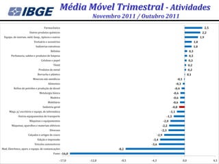 Média Móvel Trimestral - Atividades
                                                          Novembro 2011 / Outubro 2011
                                    Farmacêutica                                                                                         2,5
                       Outros produtos químicos                                                                                     2,2
  Equips. de instrum. méd.-hosp., ópticos e outros                                                                                 1,9
                           Vestuário e acessórios                                                                            1,0
                             Indústrias extrativas                                                                           1,0
                                          Bebidas                                                                      0,3
       Perfumaria, sabões e produtos de limpeza                                                                        0,3
                                 Celulose e papel                                                                      0,3
                                            Têxtil                                                                    0,2
                               Produtos de metal                                                                      0,2
                              Borracha e plástico                                                                     0,1
                          Minerais não metálicos                                                         -0,1
                                       Alimentos                                                         -0,3
          Refino de petróleo e produção de álcool                                                    -0,4
                                Metalurgia básica                                                   -0,6
                                         Madeira                                                    -0,6
                                       Mobiliário                                                   -0,6
                                   Indústria geral                                                  -0,8
      Máqs. p/ escritório e equips. de informática                                                -1,1
              Outros equipamentos de transporte                                              -1,5
                       Máquinas e equipamentos                                             -2,0
        Máquinas, aparelhos e materiais elétricos                                      -2,2
                                         Diversos                                      -2,3
                      Calçados e artigos de couro                                   -2,9
                              Edição e impressão                              -3,4
                            Veículos automotores                             -3,6
Matl. Eletrônico, apars. e equips. de comunicações                -8,2
                                            Fumo -16,0

                                                 -17,0   -12,8      -8,5     -4,3                               0,0                            4,3
 