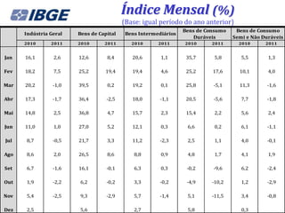 Índice Mensal (%)
                                          (Base: igual período do ano anterior)
                                                                 Bens de Consumo    Bens de Consumo
      Indústria Geral   Bens de Capital    Bens Intermediários
                                                                     Duráveis      Semi e Não Duráveis
      2010      2011    2010      2011       2010      2011      2010      2011      2010      2011


Jan   16,1       2,6    12,6       8,4       20,6       1,1       35,7      5,8       5,5       1,3

Fev   18,2       7,5    25,2      19,4       19,4       4,6       25,2     17,6      10,1       4,0

Mar   20,2       -1,0   39,5       0,2       19,2       0,1       25,8     -5,1      11,3       -1,6

Abr   17,3       -1,7   36,4       -2,5      18,0       -1,1      20,5     -5,6       7,7       -1,8

Mai   14,8       2,5    36,8       4,7       15,7       2,3       15,4      2,2       5,6       2,4

Jun   11,0       1,0    27,0       5,2       12,1       0,3       6,6       0,2       6,1       -1,1

Jul   8,7        -0,5   21,7       3,3       11,2       -2,3      2,5       1,1       4,0       -0,1

Ago   8,6        2,0    26,5       8,6        8,8       0,9       4,8       1,7       4,1       1,9

Set   6,7        -1,6   16,1       -0,1       6,3       0,3       -0,2     -9,6       6,2       -2,4

Out   1,9        -2,2   6,2        -0,2       3,3       -0,2      -4,9     -10,2      1,2       -2,9

Nov   5,4        -2,5   9,3        -2,9       5,7       -1,4      5,1      -11,5      3,4       -0,8

Dez   2,5               5,6                   2,7                 5,8                 0,3
 