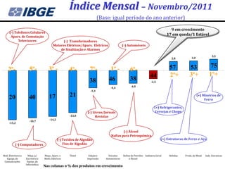 Índice Mensal – Novembro/2011
                                                                           (Base: igual período do ano anterior)

                                                                                                                                   9 em crescimento
      (-) Telefones Celulares
                                                                                                                                 17 em queda/1 Estável
       Apars. de Comutação
            Televisores                           (-) Transformadores
                                            Motores Elétricos/Apars. Elétricos              (-) Automóveis
                                                de Sinalização e Alarmes
                                                                                                                                                                    3,5
                                                                                                                                   2,8           3,0


                                                                                                                                  57            53               75
    2º-                 5º-             3º -           4º-          7º-          1º -             6º-
                                                                                                                    44            2º+           3º+              1º+
                                                                    38           46               38                -2,5

                                                                                 -4,4             -4,0
                                                                    -5,3

     20                 40              17             21                                                                                              (+) Minérios de
                                                                                                                                                            Ferro

                                                                                                                       (+) Refrigerantes,
                                                                   (-) Livros/Jornais                                  Cervejas e Chope
                                                       -13,0             Revistas
                                        -14,2
                        -14,7
     -15,2


                                                                                          (-) Álcool
                                                                                  Naftas para Petroquímica
                                                (-) Tecidos de Algodão                                                       (+) Estruturas de Ferro e Aço
           (-) Computadores                         Fios de Algodão


Matl. Eletrônico e     Máqs. p/     Maqs., Apars. e    Têxtil      Edição e     Veículos    Refino de Petróleo Indústria Geral    Bebidas   Prods. de Metal   Inds. Extrativas
   Equips. de        Escritório e   Matls. Elétricos              Impressão   Automotores        e Álcool
 Comunicações         Equips. de
                     Informática
                                    Nas colunas o % dos produtos em crescimento
 