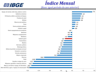 Índice Mensal
                                                                               (Base: igual período do ano anterior)
  Equips. de instrum. méd.-hosp., ópticos e outros                                                                                                              7,2
                             Indústrias extrativas                                                                                                        3,5
       Perfumaria, sabões e produtos de limpeza                                                                                                      3,1
                               Produtos de metal                                                                                                    3,0
                                          Bebidas                                                                                                   2,8
                          Minerais não metálicos                                                                                              1,2
                                            Fumo                                                                                              1,2
                       Outros produtos químicos                                                                                              1,0
                                 Celulose e papel                                                                                            0,8
              Outros equipamentos de transporte                                                                                  0,0
                                       Alimentos                                                                              -0,5
                       Máquinas e equipamentos                                                                                -0,5
                                       Mobiliário                                                                      -1,5
                                   Indústria geral                                                              -2,5
                                    Farmacêutica                                                               -2,8
                                         Madeira                                                            -3,2
                              Borracha e plástico                                                           -3,2
                                Metalurgia básica                                                       -3,7
          Refino de petróleo e produção de álcool                                                     -4,0
                           Vestuário e acessórios                                                    -4,2
                            Veículos automotores                                                     -4,4
                              Edição e impressão                                              -5,3
                                         Diversos                             -10,0
                                            Têxtil            -13,0
                      Calçados e artigos de couro          -13,7
        Máquinas, aparelhos e materiais elétricos     -14,2
      Máqs. p/ escritório e equips. de informática -14,7
Matl. Eletrônico, apars. e equips. de comunicações -15,2

                                                 -16,0                -12,0            -8,0                 -4,0        %              0,0            4,0        8,0
 