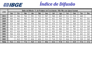 Índice de Difusão
                      Índice de Difusão - %   de Produtos em Crescimento - Mês/Mês sem Ajuste Sazonal
ANO
        Jan    Fev       Mar        Abr        Mai       Jun       Jul      Ago      Set       Out      Nov    Dez
2011    48,2   54,6      74,4       29,1       73,2      30,7     54,8      66,9     31,1      51,8     44,8
2010    48,6   46,2      85,8       25,3       67,2      38,8     65,2      56,0     37,6      58,0     46,1   26,1
2009    50,9   44,5      78,0       34,0       64,4      52,8     71,8      52,1     53,0      69,5     33,2   31,8
2008    62,9   40,5      66,5       57,4       51,1      54,8     67,8      37,9     49,9      56,8     15,5   19,7
2007    57,0   35,1      84,6       22,9       76,2      31,4     65,4      67,4     23,7      80,7     31,9   24,9
2006    49,4   39,7      85,3       20,7       75,4      31,0     59,1      68,6     29,5      70,5     42,3   24,9
2005    45,3   42,4      82,8       37,5       58,8      51,7     42,9      69,0     36,4      54,6     52,7   32,3
2004    54,4   45,4      84,5       25,7       67,4      48,5     66,2      57,2     42,3      53,8     42,5   30,7
2003    53,5   42,5      60,0       47,2       55,0      35,4     69,0      51,0     65,6      71,3     31,3   29,4
2002           41,5      73,9       65,4       45,8      31,1     71,4      52,3     41,6      71,9     33,9   24,9
Média   52,2   43,2      77,6       36,5       63,4      40,6     63,4      57,8     41,1      63,9     37,4   27,2
 