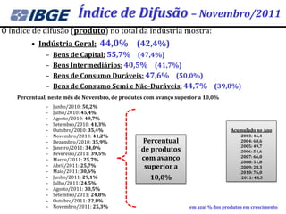 Índice de Difusão – Novembro/2011
O índice de difusão (produto) no total da indústria mostra:
         • Indústria Geral: 44,0% (42,4%)
             – Bens de Capital: 55,7% (47,4%)
             – Bens Intermediários: 40,5% (41,7%)
             – Bens de Consumo Duráveis: 47,6% (50,0%)
             – Bens de Consumo Semi e Não-Duráveis: 44,7% (39,8%)
    Percentual, neste mês de Novembro, de produtos com avanço superior a 10,0%
              –   Junho/2010: 50,2%
              –   Julho/2010: 45,4%
              –   Agosto/2010: 49,7%
              –   Setembro/2010: 41,3%
              –   Outubro/2010: 35,4%                                               Acumulado no Ano
              –   Novembro/2010: 41,2%                                                  2003: 46,4
              –   Dezembro/2010: 35,9%           Percentual                             2004: 68,6
              –   Janeiro/2011: 34,0%                                                   2005: 49,7
                                                 de produtos                            2006: 54,6
              –   Fevereiro/2011: 39,5%
              –   Março/2011: 25,7%              com avanço                             2007: 66,0
                                                                                        2008: 51,8
              –   Abril/2011: 25,7%               superior a                            2009: 28,3
              –   Maio/2011: 30,6%                                                      2010: 76,0
              –   Junho/2011: 29,1%                 10,0%                               2011: 48,3
              –   Julho/2011: 24,5%
              –   Agosto/2011: 30,5%
              –   Setembro/2011: 24,8%
              –   Outubro/2011: 22,8%
              –   Novembro/2011: 25,3%                             em azul % dos produtos em crescimento
 