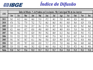 Índice de Difusão
                 Índice de Difusão - % de Produtos em Crescimento - Mês Contra Igual Mês do Ano Anterior
ANO
        Jan    Fev       Mar        Abr      Mai      Jun       Jul      Ago        Set      Out       Nov    Dez
2011    56,3   61,2      46,4       46,0     51,8     47,2     44,1      51,0      44,0      42,4      44,0
2010    67,8   73,2      77,9       73,2     77,2     68,3     66,5      69,1      65,0      56,4      62,9   57,0
2009    22,9   21,5      33,4       23,7     26,1     27,4     28,7      33,2      34,3      42,3      56,2   66,4
2008    62,1   66,4      45,7       65,8     49,0     60,9     64,5      48,9      65,4      51,0      34,6   28,7
2007    58,8   56,2      57,5       62,9     59,5     59,2     60,9      61,3      56,6      63,0      59,3   57,2
2006    53,1   52,3      55,5       39,2     57,2     44,9     57,4      54,2      51,4      63,7      56,4   51,8
2005    59,1   56,7      50,7       61,1     54,6     55,6     42,9      49,9      42,9      41,2      45,4   49,4
2004    50,5   49,5      70,7       62,0     65,0     71,7     67,8      71,8      64,6      56,6      64,8   64,0
2003    53,9   55,5      44,6       38,3     42,5     44,4     41,6      41,2      53,0      47,3      46,1   49,4
Média   53,8   54,7      53,6       52,5     53,7     53,3     52,7      53,4      53,0      51,5      52,2   53,0
 