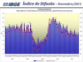 Índice de Difusão – Novembro/2011
                                                                              Produção Industrial
                                              Índice Mensal x % de Produtos em Crescimento (Frente a Igual Período do Ano Anterior)
90                                                                                                                                                                                                                                                                                     125


80                                                                                                                                                                                 78        77                                                                                        120
                                                                                                                                                                              73        73

                                                                                                                                                                                                  68        69
70                                                                                           65                                                                          68                                                                                                            115
                                                                  66        66                 65                                                                   66                                 66
                                                                                                                                                                                                                 65
                    63                        63             62                                                                                                                                                            63
                                 61 61                                                61                                                                                                                                                61
     59                  59 59                     59
60             57                        57             57                                                                                                                                                            56        57 56                                                  110
          56                                                                                                                                                   56
                                                                                              49 51                                                                                                                                                 52             51
                                                                                 49
50                                                                                                                                                                                                                                           4646        47                            105
                                                                       46
                                                                                                                                                                                                                                                              44        44        44
                                                                                                                                                          42                                                                                                                 42

40                                                                                                                                                                                                                                                                                     100
                                                                                                      35
                                                                                                                          33                       3334
                                                                                                           29                                 29
30                                                                                                                                       27                                                                                                                                            95
                                                                                                                                    26
                                                                                                                23             24
                                                                                                                     21
20                                                                                                                                                                                                                                                                                     90


10                                                                                                                                                                                                                                                                                     85


 0                                                                                                                                                                                                                                                                                     80
     Abr




     Abr




     Abr




     Abr




     Abr
     Jun




     Jun




     Jun




     Jun




     Jun
     Mar




     Mar




     Mar




     Mar




     Mar
     Ago


     Nov




     Ago


     Nov




     Ago


     Nov




     Ago


     Nov




     Ago


     Nov
     Mai
     Fev




     Fev
      Jan



     Mai



      Set


     Dez
      Jan



     Mai



      Set


     Dez

     Fev
      Jan



     Mai



      Set




     Fev




     Fev
     Dez
      Jan




      Set


     Dez
      Jan



     Mai



      Set
     Out




     Out




     Out




     Out




     Out
       Jul




       Jul




       Jul




       Jul




       Jul
                           2007                                                       2008                                               2009                                                 2010                                                  2011
                                                                                                                 Índice de Difusão                                  Índice Mensal
 