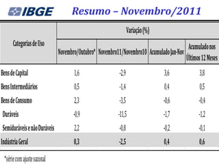 Resumo – Novembro/2011
                                                                 Variação (%)
      Categorias de Uso                                                                  Acumulado nos
                              Novembro/Outubro* Novembro11/Novembro10 Acumulado Jan-Nov
                                                                                        Últimos 12 Meses
Bens de Capital                      1,6                  -2,9                  3,6            3,8
Bens Intermediários                  0,5                  -1,4                  0,4            0,5
Bens de Consumo                      2,3                  -3,5                  -0,6           -0,4
Duráveis                             -0,9                -11,5                  -1,7           -1,2
Semiduráveis e não Duráveis          2,2                  -0,8                  -0,2           -0,1
Indústria Geral                      0,3                  -2,5                  0,4            0,6
 *série com ajuste sazonal
 