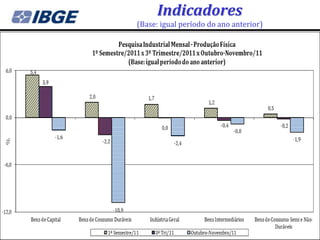 Indicadores
(Base: igual período do ano anterior)
 