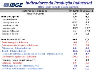 Indicadores da Produção Industrial
                                  (Base: igual período do ano anterior)
                    Setores selecionados                      3º Tri/11 Out-Nov/11
                      Indústria Geral                            0,0       -2,4
Bens de Capital                                                  3,9       -1,6
 para indústria                                                  7,9        7,3
 para agricultura                                               -13,2       0,5
 para transporte                                                12,4        7,1
 para energia                                                   -13,9     -13,7
 para construção                                                 7,3      -17,2
 para uso misto                                                  -5,3      -8,1

Bens Intermediários                                             -0,4       -0,8
 Petróleo e gás - Subsetor                                       -3,0       2,1
 Extr. minerais ferrosos - Subsetor                              3,5        2,8
 Alimentos - Intermediários                                      2,2       -7,7
 Têxtil - Intermediários                                        -15,5     -15,2
 Refino de petróleo e Produção de Álcool - Intermediários        -4,0       2,7
 Defensivos Agrícolas - Subsetor                                -20,3       2,5
 Insumos para a construção civil                                 4,6       4,2
 Celulose - Subsetor                                             0,9       -0,5
 Metalurgia básica - Intermediários                              -1,8      -2,7
 Veículos automotores - Intermediários                           6,4       -0,9
 