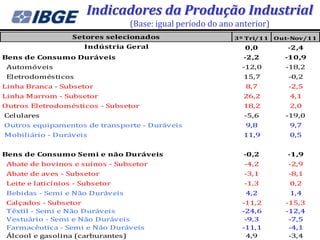 Indicadores da Produção Industrial
                                 (Base: igual período do ano anterior)
                   Setores selecionados                     3º Tri/11    Out-Nov/11
                      Indústria Geral                          0,0          -2,4
Bens de Consumo Duráveis                                       -2,2        -10,9
 Automóveis                                                   -12,0        -18,2
 Eletrodomésticos                                              15,7         -0,2
Linha Branca - Subsetor                                        8,7          -2,5
Linha Marrom - Subsetor                                        26,2         4,1
Outros Eletrodomésticos - Subsetor                             18,2         2,0
Celulares                                                      -5,6        -19,0
Outros equipamentos de transporte - Duráveis                   9,8          9,7
Mobiliário - Duráveis                                          11,9         0,5


Bens de Consumo Semi e não Duráveis                            -0,2         -1,9
 Abate de bovinos e suínos - Subsetor                          -4,2         -2,9
 Abate de aves - Subsetor                                      -3,1         -8,1
 Leite e laticínios - Subsetor                                 -1,3         0,2
 Bebidas - Semi e Não Duráveis                                 4,2          1,4
 Calçados - Subsetor                                          -11,2        -15,3
 Têxtil - Semi e Não Duráveis                                 -24,6        -12,4
 Vestuário - Semi e Não Duráveis                               -9,3         -7,5
 Farmacêutica - Semi e Não Duráveis                           -11,1         -4,1
 Álcool e gasolina (carburantes)                               4,9          -3,4
 