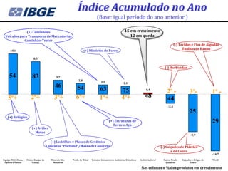 Índice Acumulado no Ano
                                                                                  (Base: igual período do ano anterior )

               (+) Caminhões                                                                                15 em crescimento
  Veículos para Transporte de Mercadorias                                                                      12 em queda
              Caminhão-Trator
                                                                                                                                                         (-) Tecidos e Fios de Algodão
      10,6                                                             (+) Minérios de Ferro                                                                   Toalhas de Banho

                            8,5


                                                                                                                                               (-) Herbicidas

     54                    83                   3,7
                                                                 2,8
                                                                                      2,5                   2,1
                                               46              54                    63                   75                    0,4
                                                                                                                                                 2º -                3º-              1º -
    5º+                   2º+                 3º+              6º+                   1º+                  4º+                  48                44
                                                                                                                                                  -2,4
                                                                                                                                                                    25
    (+) Relógios
                                                                                              (+) Estruturas de                                                                       29
                                                                                                 Ferro e Aço
                           (+) Aviões
                             Motos
                                                                                                                                                                      -9,7

                                            (+) Ladrilhos e Placas de Cerâmica
                                          Cimentos “Portland”/Massa de Concreto                                                              (-) Calçados de Plástico
                                                                                                                                                    e de Couro
                                                                                                                                                                                      -14,7
Equips. Méd.-Hosp.,   Outros Equips. de     Minerais Não-   Prods. de Metal   Veículos Automotores Indústrias Extrativas   Indústria Geral    Outros Prods.   Calçados e Artigos de   Têxtil
 Ópticos e Outros         Transp.             Metálicos                                                                                         Químicos             Couro

                                                                                                                            Nas colunas o % dos produtos em crescimento
 
