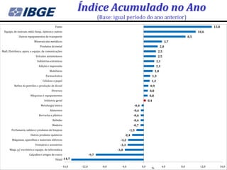 Índice Acumulado no Ano
                                                                          (Base: igual período do ano anterior)
                                            Fumo                                                                                                          13,8
  Equips. de instrum. méd.-hosp., ópticos e outros                                                                                                10,6
              Outros equipamentos de transporte                                                                                             8,5
                          Minerais não metálicos                                                                                3,7
                               Produtos de metal                                                                           2,8
Matl. Eletrônico, apars. e equips. de comunicações                                                                        2,5
                            Veículos automotores                                                                          2,5
                             Indústrias extrativas                                                                    2,1
                              Edição e impressão                                                                      2,1
                                       Mobiliário                                                                    1,8
                                    Farmacêutica                                                                    1,3
                                 Celulose e papel                                                               1,2
          Refino de petróleo e produção de álcool                                                              0,9
                                         Diversos                                                              0,8
                       Máquinas e equipamentos                                                                 0,8
                                   Indústria geral                                                            0,4
                                Metalurgia básica                                                -0,4
                                       Alimentos                                                 -0,6
                              Borracha e plástico                                                -0,6
                                          Bebidas                                                -0,6
                                         Madeira                                                 -0,7
        Perfumaria, sabões e produtos de limpeza                                             -1,5
                       Outros produtos químicos                                           -2,4
        Máquinas, aparelhos e materiais elétricos                                    -3,2
                           Vestuário e acessórios                                    -3,3
      Máqs. p/ escritório e equips. de informática                                 -3,8
                      Calçados e artigos de couro                  -9,7
                                            Têxtil -14,7

                                                 -16,0     -12,0            -8,0      -4,0              0,0     %           4,0       8,0          12,0      16,0
 