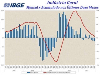 Indústria Geral
               Mensal x Acumulado nos Últimos Doze Meses
21,0                                                                                 12,0




                                                                                     9,0
14,0


                                                                                     6,0


  7,0
                                                                                     3,0




  0,0                                                                                0,0




                                                                                     -3,0
 -7,0


                                                                                     -6,0


-14,0
                                                                                     -9,0




-21,0                                                                                -12,0
        Dez




        Dez




        Dez




        Dez
         Set
        Mar
        Abr




        Mar
         Set




        Abr




         Set




        Mar
        Abr




         Set




        Mar
        Abr




        Mar
        Abr




         Set
        Mai




        Mai




        Out




        Mai
        Fev




        Out




        Mai
        Nov


        Fev




        Out
        Nov


        Fev




        Nov


        Fev




        Out




        Mai
        Nov


        Fev




        Out
        Nov
         Jan




        Ago




        Ago
          Jul




         Jan




          Jul




         Jan




        Ago
          Jul




         Jan




        Ago
          Jul




         Jan




        Ago
          Jul
        Jun




        Jun




        Jun




        Jun




        Jun
        2007       2008                2009                           2010    2011
                 Índice Mensal*   Índice Acumulado nos Últimos Doze Meses**
 