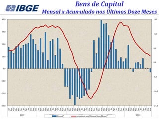 Bens de Capital
               Mensal x Acumulado nos Últimos Doze Meses
40,0                                                                             24,0




30,0
                                                                                 16,0




20,0

                                                                                 8,0



10,0


                                                                                 0,0


  0,0



                                                                                 -8,0

-10,0




                                                                                 -16,0
-20,0




-30,0                                                                            -24,0
         Jan




        Ago




        Ago
          Jul




         Jan




         Jan




        Ago

        Out
        Dez




          Jul




        Dez




          Jul




         Jan




        Ago




         Jan




        Ago
        Dez




          Jul




        Dez




          Jul
        Out




         Set
        Out




        Out
        Mar
        Abr




        Mar




        Out
        Mai
        Jun


         Set




        Abr
        Mai
        Jun


         Set




        Mar
        Abr
        Mai
        Jun


         Set




        Mar
        Abr
        Mai
        Jun




        Mar
        Abr
        Mai
        Jun


         Set
        Fev
        Fev




        Nov


        Fev




        Nov




        Nov


        Fev




        Nov


        Fev




        Nov
        2007     2008               2009                           2010   2011
                        Mensal*   Acumulado nos Últimos Doze Meses**
 