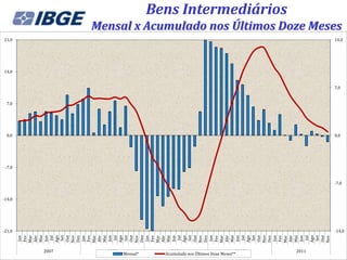 0,0
                                                                                     7,0
                                                                                                 14,0
                                                                                                        21,0




                                                                        -7,0




                                                 -21,0
                                                         -14,0
                                          Jan
                                         Fev
                                         Mar
                                         Abr
                                         Mai
                                         Jun




             2007
                                           Jul
                                         Ago
                                          Set
                                         Out
                                         Nov
                                         Dez
                                          Jan
                                         Fev
                                         Mar
                                         Abr
                                         Mai
                                         Jun




             2008
                                           Jul
                                         Ago
                                          Set
                                         Out




Mensal*
                                         Nov
                                         Dez
                                          Jan
                                         Fev
                                         Mar
                                         Abr
                                         Mai
                                         Jun




   2009
                                           Jul
                                         Ago
                                          Set
                                         Out
                                         Nov
                                         Dez
                                          Jan
                                         Fev
                                         Mar
                                         Abr
                                         Mai




Acumulado nos Últimos Doze Meses**
                                         Jun


                                  2010
                                           Jul
                                         Ago
                                          Set
                                         Out
                                         Nov
                                         Dez
                                          Jan
                                         Fev
                                                                                                                                                           Bens Intermediários




                                         Mar
                                         Abr
                                         Mai
                                         Jun
             2011




                                           Jul
                                         Ago
                                          Set
                                         Out
                                         Nov
                                                                               0,0
                                                                                           7,0




                                                                 -7,0
                                                                                                               Mensal x Acumulado nos Últimos Doze Meses
                                                                                                        14,0




                                                 -14,0
 