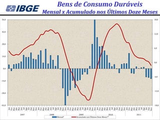 Bens de Consumo Duráveis
               Mensal x Acumulado nos Últimos Doze Meses
56,0                                                                              18,0




42,0
                                                                                  12,0




28,0

                                                                                  6,0



14,0


                                                                                  0,0


  0,0



                                                                                  -6,0

-14,0




                                                                                  -12,0
-28,0




-42,0                                                                             -18,0
         Jan




         Jan




         Jan




         Jan




         Jan
        Ago




        Ago




        Ago




        Ago




        Ago
        Dez




        Dez




        Dez




        Dez
        Jun
          Jul




        Jun
          Jul




        Jun
          Jul




        Jun
          Jul




        Jun
          Jul
         Set
        Mar
        Abr
        Mai




        Mar




        Mar
        Abr
        Mai




        Mar
        Abr
        Mai
        Fev




         Set
        Out




        Abr
        Mai
        Nov


        Fev




         Set
        Out
        Nov


        Fev




         Set
        Out
        Nov


        Fev




        Out




        Mar
        Abr
        Mai
        Nov


        Fev




         Set
        Out
        Nov
        2007     2008               2009                            2010   2011
                        Mensal*   Acumulado nos Últimos Doze Meses**
 