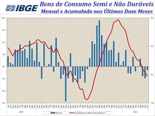 Bens de Consumo Semi e Não Duráveis
              Mensal x Acumulado nos Últimos Doze Meses
12,0                                                                              6,0




 9,0




 6,0

                                                                                  3,0



 3,0




 0,0



                                                                                  0,0

-3,0




-6,0




-9,0                                                                              -3,0
       Dez




       Dez




       Dez




       Dez
       Mar
       Abr




       Nov
        Set




       Mar
       Abr




        Set




       Mar
       Abr




        Set




       Mar
       Abr




        Set




       Mar
       Abr




        Set
       Mai




       Fev


       Mai
       Fev




       Out




       Mai
       Fev




       Out
       Nov




       Out




       Mai
       Nov


       Fev




       Out




       Mai
       Nov


       Fev




       Out
       Nov
       Ago
        Jan




       Ago




       Ago




       Ago
         Jul




        Jan




         Jul




        Jan




         Jul




        Jan




       Ago
         Jul




        Jan




         Jul
       Jun




       Jun




       Jun




       Jun




       Jun
       2007     2008   Mensal*   Acumulado nos Últimos Doze Meses** 2010
                                    2009                                   2011
 