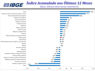 Índice Acumulado nos Últimos 12 Meses
                                                                         (Base: últimos doze meses anteriores)
                                            Fumo                                                                                                                13,6
  Equips. de instrum. méd.-hosp., ópticos e outros                                                                                                       11,7
              Outros equipamentos de transporte                                                                                                  8,8
                          Minerais não metálicos                                                                                         4,0
                            Veículos automotores                                                                                     3,1
                             Indústrias extrativas                                                                                 2,8
                               Produtos de metal                                                                                2,6
                                       Mobiliário                                                                               2,5
                              Edição e impressão                                                                               2,1
                                 Celulose e papel                                                                        1,2
                       Máquinas e equipamentos                                                                           1,1
                                         Diversos                                                                        1,1
          Refino de petróleo e produção de álcool                                                                        0,9
                                   Indústria geral                                                                  0,6
                                    Farmacêutica                                                                    0,4
Matl. Eletrônico, apars. e equips. de comunicações                                                                  0,4
                                         Madeira                                                                   0,1
                                          Bebidas                                                                  0,0
                              Borracha e plástico                                                     -0,4
                                       Alimentos                                                     -0,6
                                Metalurgia básica                                                    -0,7
        Perfumaria, sabões e produtos de limpeza                                                -1,4
                       Outros produtos químicos                                               -2,0
      Máqs. p/ escritório e equips. de informática                                        -2,2
        Máquinas, aparelhos e materiais elétricos                                       -2,7
                           Vestuário e acessórios                                      -3,0
                      Calçados e artigos de couro            -10,0
                                                     -14,1
                                            Têxtil

                                                 -15,0           -10,0          -5,0                         0,0               %           5,0    10,0           15,0
 