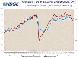 Produção (PIM-PF) x Horas Trabalhadas (CNI)
                    Série com Ajuste Sazonal - (Base: média de 2003 = 100)
125,0                                                                                           135,0




120,0



                                                                                                125,0
115,0




110,0


                                                                                                115,0


105,0




100,0
                                                                                                105,0



 95,0




 90,0                                                                                           95,0
        Dez




        Dez




        Dez




        Dez




        Dez
        Mar
        Abr
        Mai



         Set
        Out




        Mar
        Abr
        Mai



         Set
        Out




        Mar
        Abr
        Mai



         Set
        Out




        Mar
        Abr
        Mai



         Set
        Out




        Mar
        Abr
        Mai



         Set
        Out




        Mar
        Abr
        Mai



         Set
        Out
        Fev
        Fev




        Nov


        Fev




        Nov


        Fev




        Nov


        Fev




        Nov




        Nov


        Fev




        Nov
         Jan




        Ago
          Jul




         Jan




        Ago
          Jul




         Jan




        Ago
          Jul




         Jan




        Ago




        Ago
          Jul




         Jan




          Jul




         Jan




        Ago
          Jul
        Jun




        Jun




        Jun




        Jun




        Jun




        Jun
        06   07                      08                 09                            10   11
                  Horas Trabalhadas na Produção (CNI)        Produção Física (IBGE)
 