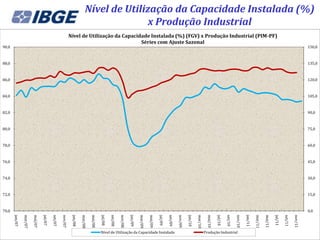 Nível de Utilização da Capacidade Instalada (%)
                                                                                          x Produção Industrial
                                                             Nível de Utilização da Capacidade Instalada (%) (FGV) x Produção Industrial (PIM-PF)
                                                                                           Séries com Ajuste Sazonal
90,0                                                                                                                                                                                                                                                                                    150,0



88,0                                                                                                                                                                                                                                                                                    135,0



86,0                                                                                                                                                                                                                                                                                    120,0



84,0                                                                                                                                                                                                                                                                                    105,0



82,0                                                                                                                                                                                                                                                                                    90,0



80,0                                                                                                                                                                                                                                                                                    75,0



78,0                                                                                                                                                                                                                                                                                    60,0



76,0                                                                                                                                                                                                                                                                                    45,0



74,0                                                                                                                                                                                                                                                                                    30,0



72,0                                                                                                                                                                                                                                                                                    15,0



70,0                                                                                                                                                                                                                                                                                    0,0
       jan/07




                                                              jan/08




                                                                                                                    jan/09




                                                                                                                                                                          jan/10




                                                                                                                                                                                                                                  jan/11
                                  jul/07



                                                    nov/07




                                                                                         jul/08



                                                                                                           nov/08




                                                                                                                                               jul/09



                                                                                                                                                                 nov/09




                                                                                                                                                                                                       jul/10



                                                                                                                                                                                                                         nov/10




                                                                                                                                                                                                                                                             jul/11



                                                                                                                                                                                                                                                                               nov/11
                mar/07

                         mai/07



                                           set/07




                                                                       mar/08

                                                                                mai/08



                                                                                                  set/08




                                                                                                                             mar/09

                                                                                                                                      mai/09



                                                                                                                                                        set/09




                                                                                                                                                                                   mar/10

                                                                                                                                                                                              mai/10



                                                                                                                                                                                                                set/10




                                                                                                                                                                                                                                           mar/11

                                                                                                                                                                                                                                                    mai/11



                                                                                                                                                                                                                                                                      set/11
                                                                                         Nível de Utilização da Capacidade Instalada                                                        Produção Industrial
 