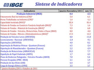 Síntese de Indicadores
                            Indicadores                            Janeiro-Novembro/2011   nov/11
                   Produção Industrial (IBGE)                                0,4             -2,5
Faturamento Real da Indústria (CNI)*                                          5,4             6,1
Horas Trabalhadas na Indústria (CNI)*                                         1,4            -1,1
Capacidade Instalada (NUCI)*                                                 82,4            81,4
Volume de Vendas no Comércio Varejista Ampliado (IBGE)*                       7,3             1,6
Volume de Vendas - Material de Construção (IBGE)*                             9,9             6,8
Volume de Vendas - Veículos, Motocicletas, Partes e Peças (IBGE)              8,0            -4,0
Volume de Vendas - Móveis e Eletrodomésticos (IBGE)*                         17,3            13,3
Produção de Veículos Leves (ANFAVEA)                                          0,0           -11,0
Licenciamento - Nacional (ANFAVEA)                                           -2,4            -9,1
Exportações (ANFAVEA)                                                         4,0             8,2
Importação de Matérias-Primas - Quantum (Funcex)                              6,5            -2,4
Exportação de Manufaturados - Quantum (Funcex)                                2,2            -2,9
Produção de Motocicletas (ABRACICLO)                                         18,3             7,7
Expedição de Papel Ondulado (ABPO)                                            1,7             4,3
Fluxo de Rodovias Pedagiadas - Veículos Pesados (ABCR)                        7,0             5,4
Pessoas Ocupadas (PME - IBGE)                                                 2,1             1,9
Produção de Aço Bruto (IAB)                                                   6,4             3,7
Carga de Energia Elétrica (ONS)                                               3,5             3,7
* Janeiro-Outubro/2011 e Outubro de 2011
 