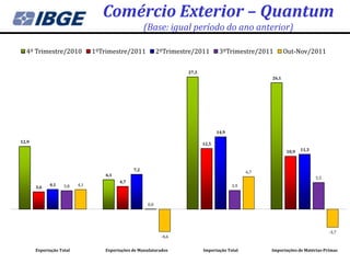 Comércio Exterior – Quantum
                                                      (Base: igual período do ano anterior)

  4º Trimestre/2010             1ºTrimestre/2011             2ºTrimestre/2011        3ºTrimestre/2011         Out-Nov/2011

                                                                      27,3
                                                                                                       26,1




                                                                                    14,9

12,9                                                                         12,5
                                                                                                              10,9   11,3



                                                7,2
                                                                                                 6,7
                                    6,1
                                                                                                                            5,5
                                          4,7
             4,1    3,8   4,1                                                              3,9
       3,6


                                                       0,0




                                                                                                                                  -3,7
                                                              -4,6


       Exportação Total             Exportações de Manufaturados             Importação Total          Importações de Matérias-Primas
 