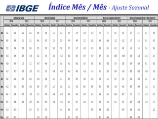 Índice Mês / Mês - Ajuste Sazonal
                Indústria Geral                    Bens de Capital                 Bens Intermediários             Bens de Consumo Durável      Bens de Consumo Semi e Não Durável
            2010             2011             2010             2011             2010                 2011         2010                2011          2010                 2011
      Outubro Novembro Outubro Novembro Outubro Novembro Outubro Novembro Outubro Novembro Outubro Novembro Outubro Novembro Outubro Novembro Outubro Novembro Outubro Novembro

Jan     1,1     1,1        0,2    0,2     0,0      0,0        1,3    1,3     1,9      1,9     -0,3     -0,3     7,7     7,7      4,4      4,3     0,7      0,7      0,7     0,8

Fev     0,8     0,8        2,1    2,1     0,6      0,5        2,0    2,0     -0,9    -0,9     1,2      1,2     -0,6     -0,6     -1,2    -1,2     1,7      1,6      0,1     0,2

Mar     3,3     2,4        0,9    0,0     3,3      3,3        3,8    3,8     1,7      1,7     -0,1     -0,1     0,1     0,1      4,3      4,2     1,0      1,0      2,4     2,4

Abr    -0,5     0,4        -2,4   -1,4    3,2      3,3        -5,1   -5,2    0,6      0,6     -0,7     -0,7     0,7     0,6     -10,3    -10,4    -1,0     -1,0    -2,1     -2,1

Mai    -0,8     -0,8       1,2    1,2     -0,7     -0,6       1,6    1,6     -0,2    -0,2     1,6      1,6     -0,1     -0,2     2,9      2,8     -1,0     -0,9     0,1     0,2

Jun    -0,7     -0,7       -1,2   -1,2    -1,7     -1,7       -1,0   -0,9    -0,3    -0,3     -1,6     -1,5    -3,3     -3,3     -0,9    -1,0     -0,3     -0,2    -3,0     -2,9

Jul     0,2     0,2        0,3    0,3     -0,3     -0,2       1,8    1,7     0,9      0,9     -0,5     -0,4     1,2     1,1      3,5      3,4     -0,2     -0,2     3,1     3,1

Ago    -0,2     -0,2       -0,1   -0,1    0,8      0,7        1,8    1,8     -1,3    -1,3     0,0      0,0     -0,3     -0,3     -4,3    -4,3     -0,5     -0,4    -1,1     -1,1

Set     0,8     0,8        -1,9   -1,9    -1,1     -1,0       -6,4   -6,3    0,0      0,0     -0,2     -0,1     0,6     0,6      -8,8    -8,7     2,1      2,2     -1,3     -1,2

Out     0,5     0,4        -0,6   -0,7    0,2      -0,3       -1,8   -2,3    0,1      0,1     -0,5     -0,5     2,9     2,8      2,4      2,3     -0,3     -0,8    -1,3     -1,7

Nov    -0,3     -0,2              0,3     2,7      2,9               1,6     0,8      0,7              0,5     -0,8     -0,2             -0,9     -0,6     -0,5             2,2

Dez    -0,8     -0,9                      -1,0     -1,0                      -0,3    -0,3                      -0,3     -0,6                      -0,4     -0,3
 