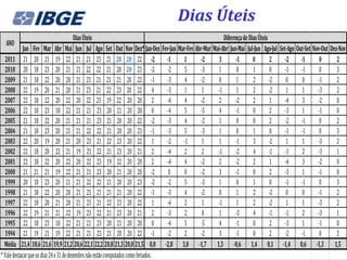 Dias Úteis
                                          Dias Úteis                                               Diferença de Dias Úteis
  ANO
             Jan Fev Mar Abr Mai Jun Jul Ago Set Out Nov Dez* Jan-Dez Fev-Jan Mar-Fev Abr-Mar Mai-Abr Jun-Mai Jul-Jun Ago-Jul Set-Ago Out-Set Nov-Out Dez-Nov
   2011 21 20 21 19 22 21 21 23 21 20 20 22 -2                                      -1 1  -2     3       -1       0        2     -2     -1       0       2
   2010 20 18 23 20 21 21 22 22 21 20 20 23 -2                                      -2 5  -3     1       0        1        0     -1     -1       0       3
   2009 21 18 22 20 20 21 23 21 21 21 20 22 -1                                      -3 4  -2     0       1        2        -2    0       0      -1       2
   2008 22 19 20 21 20 21 23 21 22 23 20 22 4                                       -3 1  1     -1       1        2        -2    1       1      -3       2
   2007 22 18 22 20 22 20 22 23 19 22 20 20 2                                       -4 4  -2     2       -2       2        1     -4      3      -2       0
   2006 22 18 23 18 22 21 21 23 20 21 20 20 0                                       -4 5  -5     4       -1       0        2     -3      1      -1       0
   2005 21 18 22 20 21 21 21 23 21 20 20 22 -2                                      -3 4  -2     1       0        0        2     -2     -1       0       2
   2004 21 18 23 20 21 21 22 22 21 20 20 23 -1                                      -3 5  -3     1       0        1        0     -1     -1       0       3
   2003 22 20 19 20 21 20 23 21 22 23 20 22 1                                       -2 -1 1      1       -1       3        -2    1       1      -3       2
   2002 22 18 20 22 21 19 23 22 21 23 20 21 2                                       -4 2  2     -1       -2       4        -1    -1      2      -3       1
   2001 22 18 22 20 22 20 22 23 19 22 20 20 2                                       -4 4  -2     2       -2       2        1     -4      3      -2       0
   2000 21 21 21 19 22 21 21 23 20 21 20 20 -2                                       0 0  -2     3       -1       0        2     -3      1      -1       0
   1999 20 18 23 20 21 21 22 22 21 20 20 23 -2                                      -2 5  -3     1       0        1        0     -1     -1       0       3
   1998 21 18 22 20 20 21 23 21 21 21 20 22 -1                                      -3 4  -2     0       1        2        -2    0       0      -1       2
   1997 22 18 20 21 20 21 23 21 22 23 20 22 1                                       -4 2  1     -1       1        2        -2    1       1      -3       2
   1996 22 19 21 21 22 19 23 22 21 23 20 21 2                                       -3 2  0      1       -3       4        -1    -1      2      -3       1
   1995 22 18 23 18 22 21 21 23 20 21 20 20 0                                       -4 5  -5     4       -1       0        2     -3      1      -1       0
   1994 21 19 21 19 22 21 21 23 21 20 20 22 -1                                      -2 2  -2     3       -1       0        2     -2     -1       0       2
  Média 21,4 18,6 21,6 19,9 21,2 20,6 22,1 22,2 20,8 21,3 20,0 21,5 0,0 -2,8 3,0 -1,7 1,3 -0,6 1,4 0,1 -1,4 0,6 -1,3 1,5
* Vale destacar que os dias 24 e 31 de dezembro não estão computados como feriados.
 