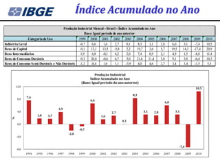 Índice Acumulado no Ano
                                     Produção Industrial Mensal - Brasil - Índice Acumulado no Ano
                                                   Base: Igual período do ano anterior
                Categoria de Uso               1999 2000 2001 2002 2003 2004 2005                         2006     2007     2008        2009    2010
Indústria Geral                                -0,7     6,6      1,6     2,7     0,1    8,3    3,1         2,8      6,0      3,1         -7,4   10,5
Bens de Capital                                -9,1    13,1     13,5    -5,8     2,2   19,7    3,6         5,7     19,5     14,3        -17,4   20,9
Bens Intermediários                             1,9     6,8     -0,1     4,2     2,0    7,4    0,9         2,1      4,9      1,5         -8,8   11,4
Bens de Consumo Duráveis                       -9,3    20,8     -0,6     4,7     3,0   21,8   11,4         5,8      9,1      3,8         -6,4   10,3
Bens de Consumo Semi Duráveis e Não Duráveis -1,2      -0,4      1,6     1,1    -3,9    4,0    4,6         2,7      3,4      1,4         -1,5    5,3

                                                            Produção Industrial
                                                        Índice Acumulado no Ano
                                                   (Base: Igual período do ano anterior)
        12,0
                                                                                                                                         10,5

                                                                                     8,3
               7,6
         8,0                                             6,6
                                                                                                             6,0

                                    3,9
         4,0                                                           2,7                  3,1    2,8               3,1
                      1,8    1,7                                1,6
    %




                                                                              0,1
         0,0
                                                  -0,7
                                           -2,0
        -4,0


                                                                                                                          -7,4
        -8,0
               1994   1995   1996   1997   1998   1999   2000   2001   2002   2003   2004   2005   2006     2007     2008        2009    2010
 