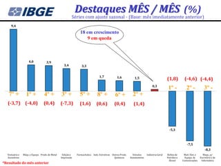 Destaques MÊS / MÊS (%)
                                                          Séries com ajuste sazonal - (Base: mês imediatamente anterior)
     9,4
                                                                18 em crescimento
                                                                    9 em queda



                     4,0             3,9
                                                    3,4           3,3


                                                                                 1,7            1,6            1,5                          (1,8)         (-4,6) (-4,4)
                                                                                                                               0,3
                                                                                                                                             1º -           2º -             3º -
   7º +           1º +             4º +           3º +          5º +           8º +            6º +           2º +
  (-3,7) (-4,0)                   (0,4)           (-7,3)        (1,6)         (0,6)           (0,4)           (1,4)




                                                                                                                                              -5,3



                                                                                                                                                             -7,5
                                                                                                                                                                              -8,3
  Vestuário e   Máqs. e Equips. Prods. de Metal    Edição e   Farmacêutica Inds. Extrativas Outros Prods.     Veículos    Indústria Geral   Refino de     Matl. Elet. e     Maqs., p/
  Acessórios                                      Impressão                                  Químicos       Automotores                     Petróleo e     Equips. de     Escritório e de
                                                                                                                                             Álcool      Comunicações      Informática
*Resultado do mês anterior
 