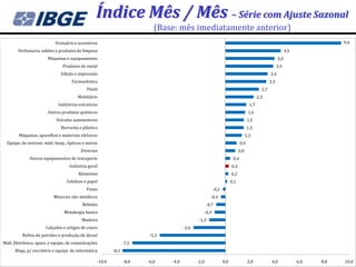 Índice Mês / Mês – Série com Ajuste Sazonal
                                                                          (Base: mês imediatamente anterior)
                           Vestuário e acessórios                                                                                                                                9,4
        Perfumaria, sabões e produtos de limpeza                                                                                                               4,5
                       Máquinas e equipamentos                                                                                                           4,0
                               Produtos de metal                                                                                                         3,9
                              Edição e impressão                                                                                                   3,4
                                    Farmacêutica                                                                                                   3,3
                                            Têxtil                                                                                           2,7
                                       Mobiliário                                                                                          2,3
                             Indústrias extrativas                                                                                   1,7
                       Outros produtos químicos                                                                                     1,6
                            Veículos automotores                                                                                    1,5
                              Borracha e plástico                                                                                   1,5
        Máquinas, aparelhos e materiais elétricos                                                                                  1,3
  Equips. de instrum. méd.-hosp., ópticos e outros                                                                            0,9
                                         Diversos                                                                            0,8
              Outros equipamentos de transporte                                                                         0,4
                                   Indústria geral                                                                     0,3
                                       Alimentos                                                                       0,2
                                 Celulose e papel                                                                      0,1
                                            Fumo                                                          -0,2
                          Minerais não metálicos                                                      -0,4
                                          Bebidas                                                  -0,7
                                Metalurgia básica                                                  -0,9
                                         Madeira                                             -1,3
                      Calçados e artigos de couro                                    -2,6
          Refino de petróleo e produção de álcool                      -5,3
Matl. Eletrônico, apars. e equips. de comunicações              -7,5
      Máqs. p/ escritório e equips. de informática       -8,3

                                                 -10,0          -8,0   -6,0   -4,0          -2,0                 0,0                2,0             4,0              6,0   8,0   10,0
 