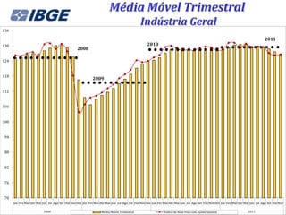 Média Móvel Trimestral
                                                                                              Indústria Geral
136

                                                                                                                                                                                    2011
130                                                                                               2010
                                                  2008

124


118
                                                            2009

112


106


100


 94


 88


 82


 76


 70
      Jan Fev Mar Abr Mai Jun Jul Ago Set Out Nov Dez Jan Fev Mar Abr Mai Jun Jul Ago Set Out Nov Dez Jan Fev Mar Abr Mai Jun Jul Ago Set Out Nov Dez Jan Fev Mar Abr Mai Jun Jul Ago Set Out Nov

                           2008                                           2009
                                                                   Média Móvel Trimestral                                  2010
                                                                                                              Índice de Base Fixa com Ajuste Sazonal                    2011
 