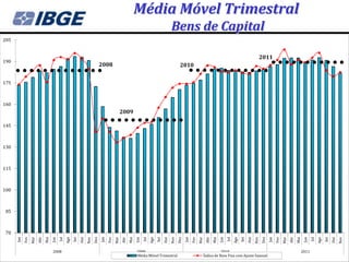 Média Móvel Trimestral
                                                                                                                                          Bens de Capital
205


                                                                                                                                                                                                                         2011
190
                                                                              2008                                                               2010


175



160
                                                                                                2009

145



130



115



100



 85



 70
      Jan




                                                                              Jan




                                                                                                                                                      Jan




                                                                                                                                                                                                                               Jan
                                    Jun




                                                                        Dez




                                                                                                            Jun




                                                                                                                                                Dez




                                                                                                                                                                                     Jun




                                                                                                                                                                                                                         Dez




                                                                                                                                                                                                                                                             Jun
            Fev




                              Mai




                                                                                    Fev




                                                                                                      Mai




                                                                                                                                                            Fev




                                                                                                                                                                               Mai




                                                                                                                                                                                                                                     Fev




                                                                                                                                                                                                                                                       Mai
                        Abr




                                                Ago




                                                                                                Abr




                                                                                                                        Ago




                                                                                                                                                                         Abr




                                                                                                                                                                                                 Ago




                                                                                                                                                                                                                                                 Abr




                                                                                                                                                                                                                                                                          Ago
                                                      Set




                                                                                                                              Set




                                                                                                                                                                                                       Set




                                                                                                                                                                                                                                                                                Set
                  Mar




                                          Jul




                                                                  Nov




                                                                                          Mar




                                                                                                                  Jul




                                                                                                                                          Nov




                                                                                                                                                                  Mar




                                                                                                                                                                                           Jul




                                                                                                                                                                                                                   Nov




                                                                                                                                                                                                                                           Mar




                                                                                                                                                                                                                                                                    Jul




                                                                                                                                                                                                                                                                                            Nov
                                                            Out




                                                                                                                                    Out




                                                                                                                                                                                                             Out




                                                                                                                                                                                                                                                                                      Out
                                    2008                                                                    2009                                                                   2010                                                                      2011
                                                                                                            Média Móvel Trimestral                                      Índice de Base Fixa com Ajuste Sazonal
 