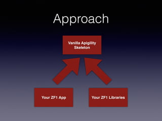 Approach 
Vanilla Apigility! 
Skeleton 
Your ZF1 App Your ZF1 Libraries 
 