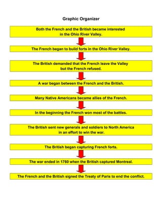 Graphic Organizer 
Both the French and the British became interested 
in the Ohio River Valley. 
The French began to build forts in the Ohio River Valley. 
The British demanded that the French leave the Valley 
but the French refused. 
A war began between the French and the British. 
Many Native Americans became allies of the French. 
In the beginning the French won most of the battles. 
The British sent new generals and soldiers to North America 
in an effort to win the war. 
The British began capturing French forts. 
The war ended in 1760 when the British captured Montreal. 
The French and the British signed the Treaty of Paris to end the conflict. 
 