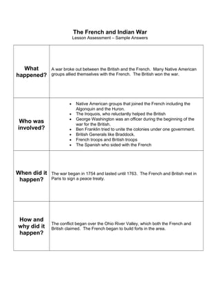 The French and Indian War 
Lesson Assessment – Sample Answers 
What 
happened? 
A war broke out between the British and the French. Many Native American 
groups allied themselves with the French. The British won the war. 
Who was 
involved? 
· Native American groups that joined the French including the 
Algonquin and the Huron. 
· The Iroquois, who reluctantly helped the British 
· George Washington was an officer during the beginning of the 
war for the British. 
· Ben Franklin tried to unite the colonies under one government. 
· British Generals like Braddock. 
· French troops and British troops 
· The Spanish who sided with the French 
When did it 
happen? 
The war began in 1754 and lasted until 1763. The French and British met in 
Paris to sign a peace treaty. 
How and 
why did it 
happen? 
The conflict began over the Ohio River Valley, which both the French and 
British claimed. The French began to build forts in the area. 
 