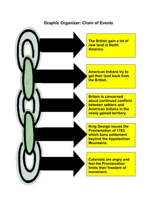 Graphic Organizer: Chain of Events 
The British gain a lot of 
new land in North 
America. 
American Indians try to 
get their land back from 
the British. 
Britain is concerned 
about continued conflicts 
between settlers and 
American Indians in the 
newly gained territory. 
King George issues the 
Proclamation of 1763, 
which bans settlement 
beyond the Appalachian 
Mountains. 
Colonists are angry and 
feel the Proclamation 
limits their freedom of 
movement. 
EFFECT OF 
TREATY OF PARIS 
EFFECT OF 
BRITISH GAINING 
NEW LAND 
EFFECT OF 
AMERICAN INDIAN 
ACTIONS 
EFFECT OF 
BRITISH 
CONCERNS 
EFFECT OF 
PROCLAMATION 
OF 1763 
 