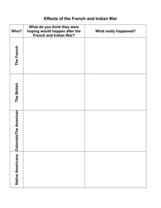 Effects of the French and Indian War 
Who? 
What do you think they were 
hoping would happen after the 
French and Indian War? 
What really happened? 
Native Americans ColonistsThe American The British The French 
 