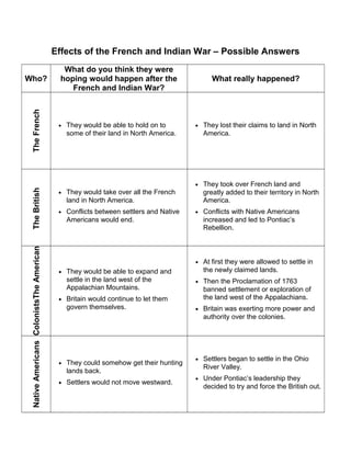 Effects of the French and Indian War – Possible Answers 
Who? 
What do you think they were 
hoping would happen after the 
French and Indian War? 
What really happened? 
The French 
· They would be able to hold on to 
some of their land in North America. 
· They lost their claims to land in North 
America. 
The British 
· They would take over all the French 
land in North America. 
· Conflicts between settlers and Native 
Americans would end. 
· They took over French land and 
greatly added to their territory in North 
America. 
· Conflicts with Native Americans 
increased and led to Pontiac’s 
Rebellion. 
ColonistsThe American 
· They would be able to expand and 
settle in the land west of the 
Appalachian Mountains. 
· Britain would continue to let them 
govern themselves. 
· At first they were allowed to settle in 
the newly claimed lands. 
· Then the Proclamation of 1763 
banned settlement or exploration of 
the land west of the Appalachians. 
· Britain was exerting more power and 
authority over the colonies. 
Native Americans 
· They could somehow get their hunting 
lands back. 
· Settlers would not move westward. 
· Settlers began to settle in the Ohio 
River Valley. 
· Under Pontiac’s leadership they 
decided to try and force the British out. 
 