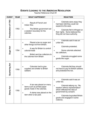 EVENTS LEADING TO THE AMERICAN REVOLUTION 
Teacher Reference Chart #1 
EVENT YEAR WHAT HAPPENED? REACTION 
Proclamation of 1763 
1763 
· Result of French and 
Indian War. 
· The British government set 
a western boundary for the 
colonies. 
· Colonists were angry they 
had been told they could not 
expand to the west. 
· Colonists felt it infringed on 
their rights. Some believed the 
King did not have authority. 
Sugar Act 
1764 
· Placed a tax on sugar and 
other things not from Britain. 
· A way for Britain to control 
colonial trade 
· British sent tax collectors to 
the colonies from Britain 
· Colonists said it was an 
unfair tax. 
· Colonists protested. 
· Some colonists attacked 
tax collectors. 
· Colonists smuggled some 
goods like sugar. 
Quartering Act 
1765 
· Colonists had to give 
supplies and shelter to British 
soldiers 
· Colonists felt they should 
not have to pay for British soldiers 
and protested the Act. 
Stamp Act 
1765 
· A tax was placed on many 
items such as printed paper 
goods made in the colonies. 
· A stamp was placed on the 
item when a tax paid. 
· Colonists said it was an 
unfair tax. 
· Colonial rallying cry, “No 
taxation without representation” 
which reflected the idea of 
government by consent. 
· Colonists boycotted British 
goods and engaged in some 
violence. 
 