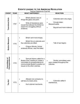 EVENTS LEADING TO THE AMERICAN REVOLUTION 
Teacher Reference Chart #2 
EVENT YEAR WHAT HAPPENED? REACTION 
Townshend Acts 
1767 
· British placed a tax on 
things like glass and paint. 
· Writs of Assistance were 
issued that allowed the British to 
search for smuggling without 
evidence. 
· Colonists were very angry. 
· Circular letter- 
Massachusetts 
· Boycott and more violence 
Boston Massacre 
1770 
· Britain sent more troops. 
· British fire on colonists and 
five colonists are killed. 
· Crispus Attucks, former 
enslaved African, was first killed. 
· Talk of war begins 
Committees of 
Correspondence 
1772 
· Samuel Adams called for a 
Boston town meeting to create a 
committee of correspondence to 
communicate Boston’s position on 
issues to the other colonies. 
· Similar committees were 
soon created throughout the 
colonies. 
Tea Act 
1773 
· Allowed one company to 
sell tea at a lower price. 
· Hurt colonial merchants. 
· Colonists called it 
interference. 
 