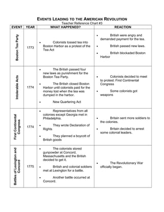 EVENTS LEADING TO THE AMERICAN REVOLUTION 
Teacher Reference Chart #3 
EVENT YEAR WHAT HAPPENED? REACTION 
Boston Tea Party 
1773 
· Colonists tossed tea into 
Boston Harbor as a protest of the 
Tea Act 
· British were angry and 
demanded payment for the tea. 
· British passed new laws. 
· British blockaded Boston 
Harbor 
Intolerable Acts 
1774 
· The British passed four 
new laws as punishment for the 
Boston Tea Party. 
· The British closed Boston 
Harbor until colonists paid for the 
money lost when the tea was 
dumped in the harbor. 
· New Quartering Act 
· Colonists decided to meet 
to protest: First Continental 
Congress 
· Some colonists got 
weapons 
First Continental 
Congress 
1774 
· Representatives from all 
colonies except Georgia met in 
Philadelphia. 
· They wrote Declaration of 
Rights 
· They planned a boycott of 
British goods 
· Britain sent more soldiers to 
the colonies. 
· Britain decided to arrest 
some colonial leaders. 
Battles of Lexington and 
Concord 
1775 
· The colonists stored 
gunpowder at Concord, 
Massachusetts and the British 
decided to get it. 
· British and colonial soldiers 
met at Lexington for a battle. 
· Another battle occurred at 
Concord. 
· The Revolutionary War 
officially began. 
 