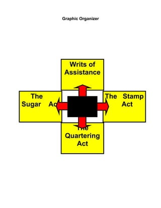Graphic Organizer 
Writs of 
Assistance 
The 
Quartering 
Act 
The Stamp 
Act 
The 
Sugar Act British 
Actions 
 