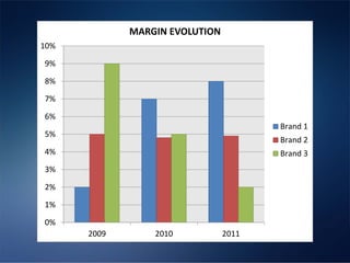 MARGIN EVOLUTION
10%

9%

8%

7%

6%
                                       Brand 1
5%
                                       Brand 2
4%                                     Brand 3
3%

2%

1%

0%
      2009       2010           2011
 