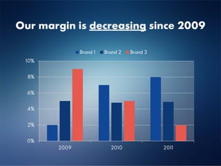 Our margin is decreasing since 2009

              Brand 1   Brand 2   Brand 3
 10%


  8%


  6%


  4%


  2%


  0%
       2009               2010              2011
 
