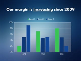 Our margin is increasing since 2009

              Brand 1   Brand 2   Brand 3
 10%


 8%


 6%


 4%


 2%


 0%
       2009               2010              2011
 