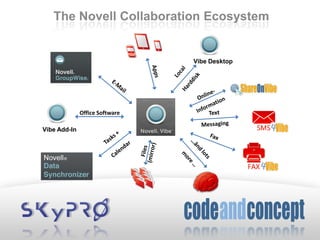 The Novell Collaboration Ecosystem
Office Software
Vibe Desktop
Vibe Add-In
 