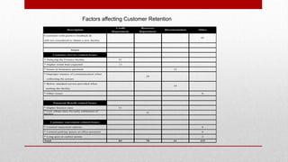 Credit Recovery
Department Department
Customers with positive feedback &
still not considered to obtain a new facility
Issues
Customer Service related Issues
* Delaying the Finance facility 21
* Higher rental than expected 11
* Issues in Insurance payment 12
* Improper manner of communication when
collecting the arrears
* Below standard service provided when
settling the facility
* Other issues 6
Financial Benefit related Issues
* Higher Interest rates 51
* Low rebate rates for early settlement of
facility
31
Customer convenient related Issues
* Limited repayment options 8
* Limited parking spaces at office premises 6
* Long ques at cashier points 2
Total 83 70 31 115
39
19
Description Documentation Other
93
Factors affecting Customer Retention
 
