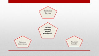 Customer
Service
Factors
affecting
Repeat
Businesses
Customer
Convenience
Financial
benefits
 