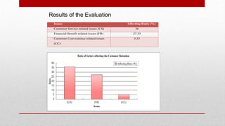Issues Affecting Ratio (%)
Customer Service related issues (CS) 36
Financial Benefit related issues (FB) 27.33
Customer Convenience related issues
(CC)
5.33
Results of the Evaluation
 