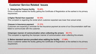Customer Service Related Issues
1. Delaying the Finance facility 19.44%
Once a customer settled the facility getting the Certificate of Registration at the earliest is his primary
requirement.
2.Higher Rental than expected 10.18%
This complaint is regarding the rental which customer expected was lower than actual rental.
3.Issues in Insurance payment 11.11%
Customers are expecting a reminder for the Insurance payment as some of our Documentation staff has
failed to communicate with the customer.
4.Improper manner of communication when collecting the arrears 36.11%
This complaint is regarding the improper manner of communication when collecting the arrears.
5. Below standard service provided when settling the facility 17.59%
Once a customer settled the facility getting the Certificate of Registration at the earliest is his primary
requirement.
 